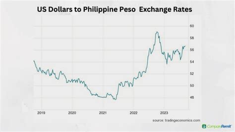 philippine peso vs us dollar|$100.35 to philippine pesos.